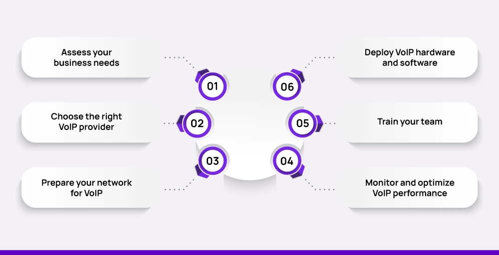Implementation of VoIP in your SMB