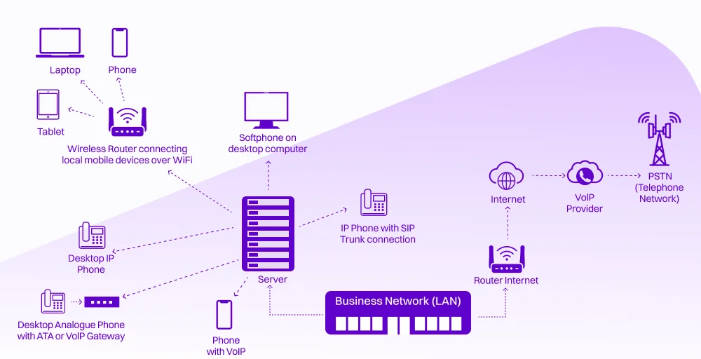 How Does SIP Trunking Work_