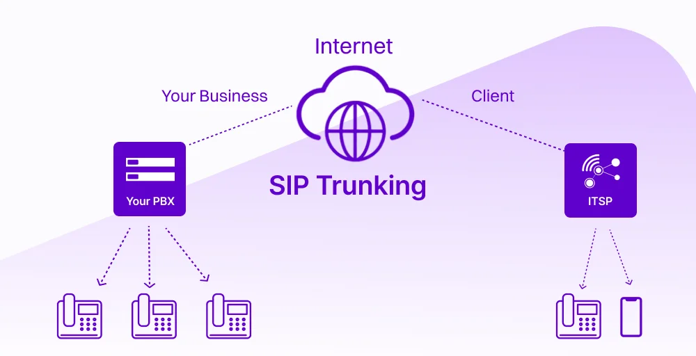 What is SIP trunking_