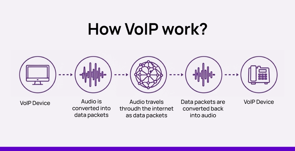 What is VoIP, and how does it work