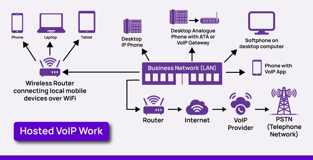 How a Hosted VoIP Phone System Works (Diagram)
