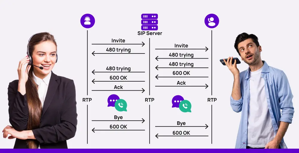 how does sip protocol works