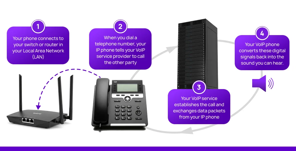 how voip works to connect telephone call over internet