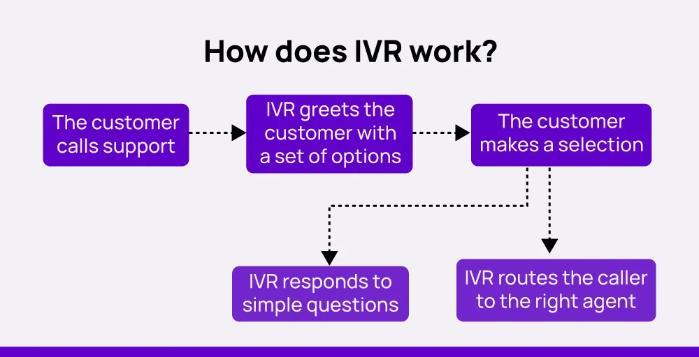 IVR works by directly automating the phone menu options