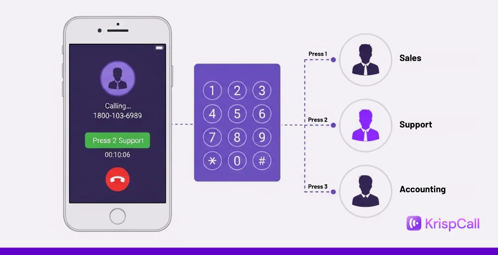 IVR is a short form of Interactive Voice Response