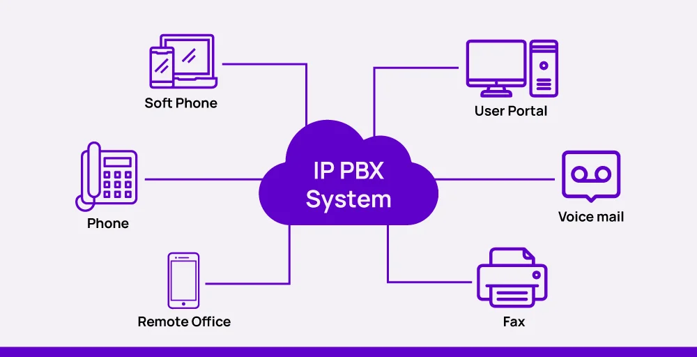 ip-pbx-features-types-benefits-how-it-works