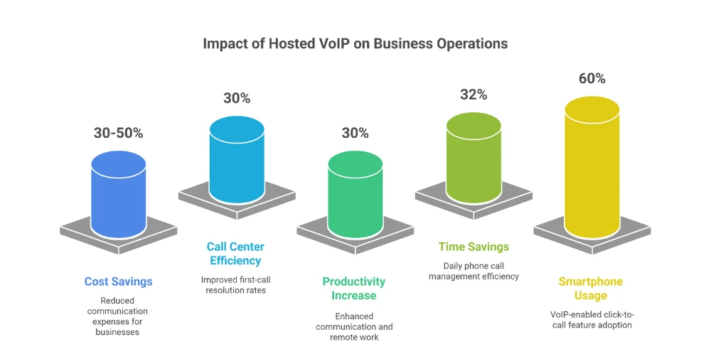 small business growth graph after using hosted voip