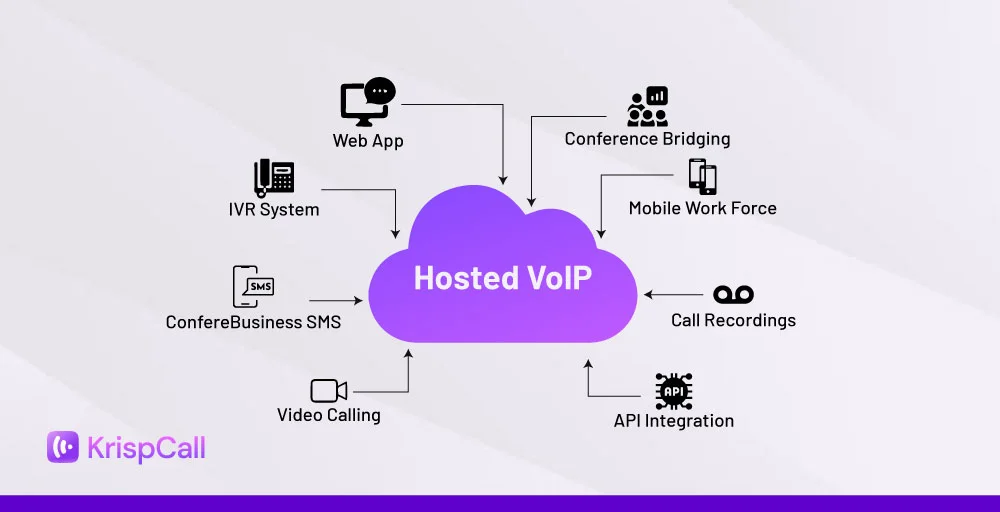 what is hosted voip