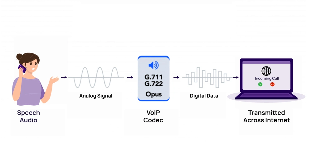 how does voip codecs work
