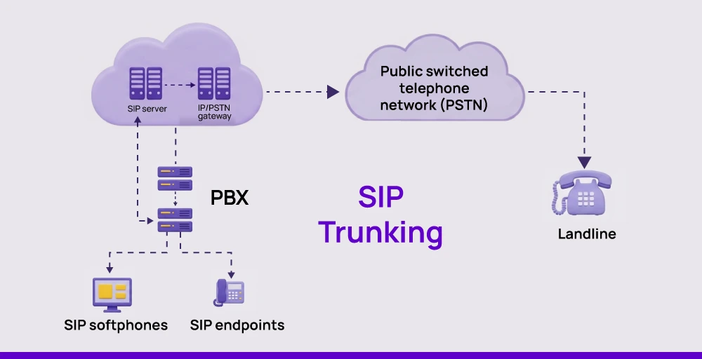 sip trunking definition