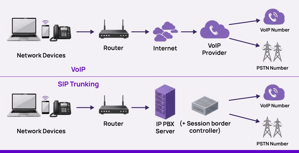 sip trunking vs voip key differences