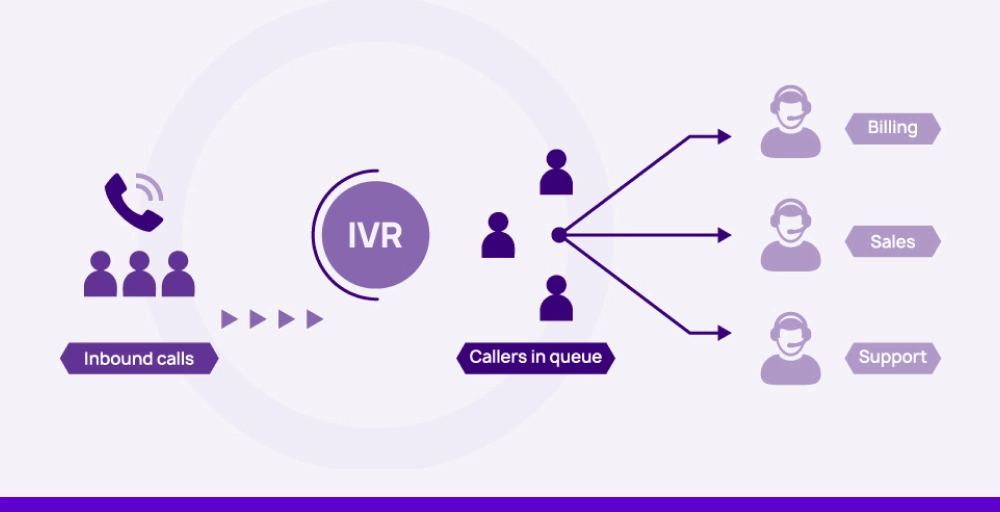 Call Routing