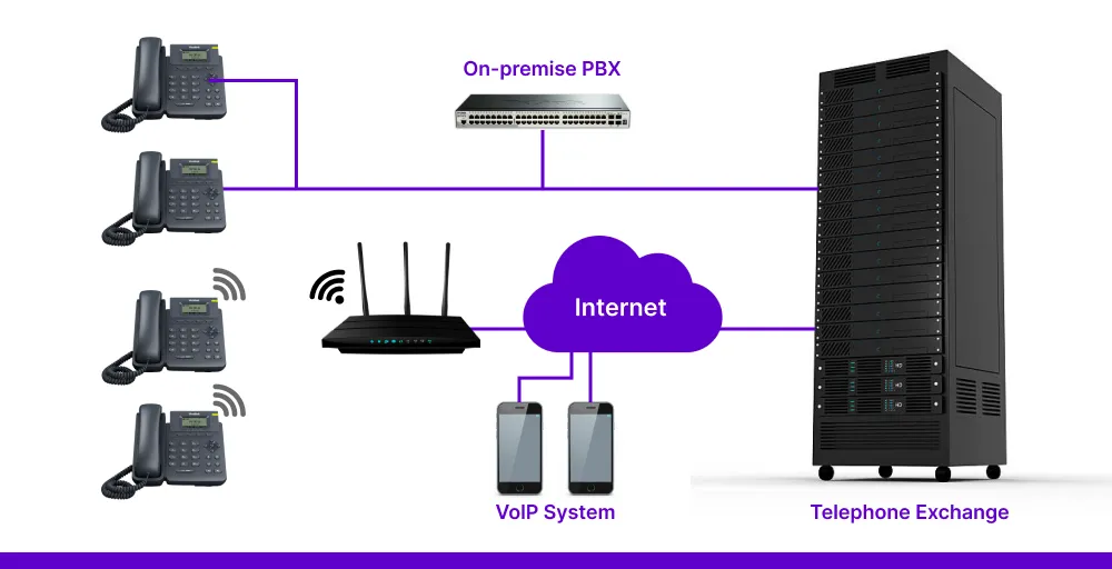 What is an on-premises phone system
