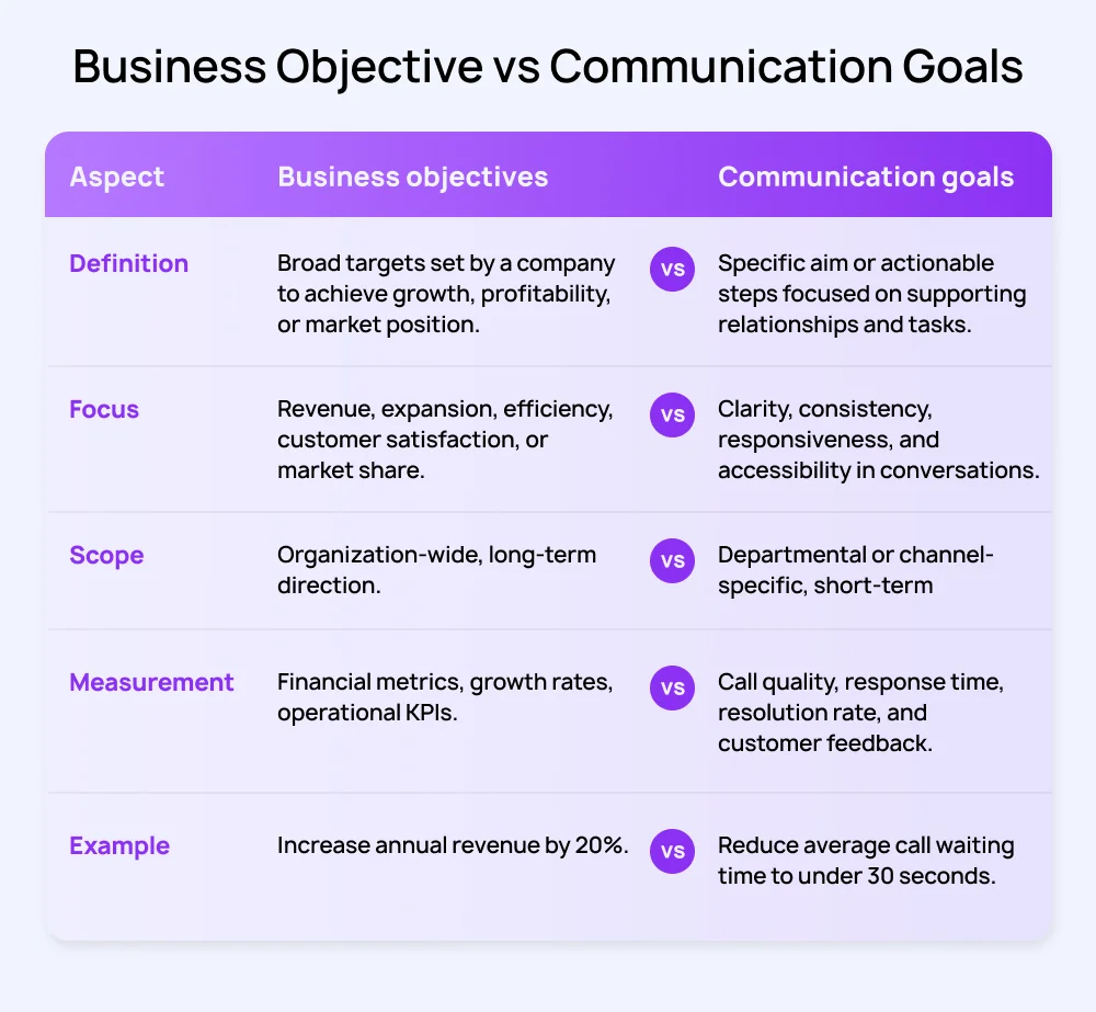 business objectives vs communication goal