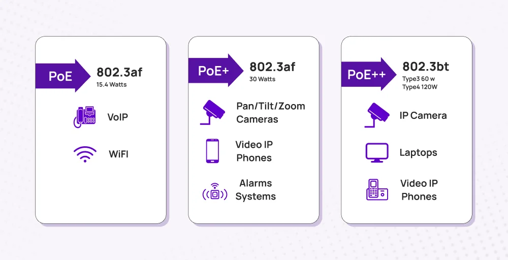 comparision of POE standards and applications