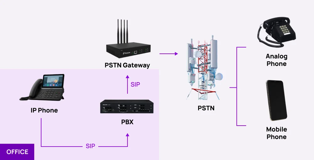 pstn diagram