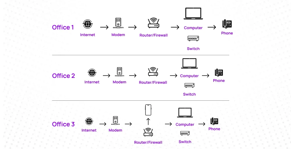 How to design a VoIP network diagram for different business setups