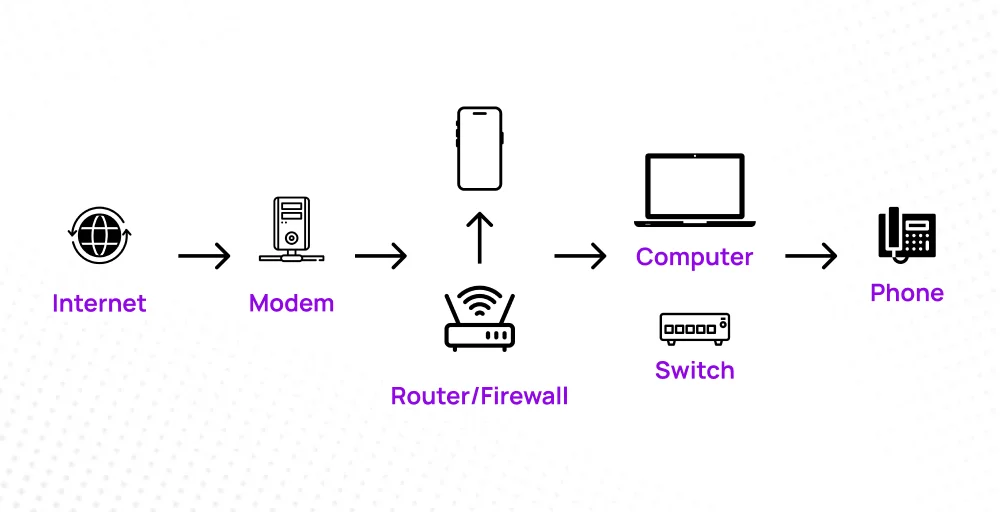 Core components of a VoIP network