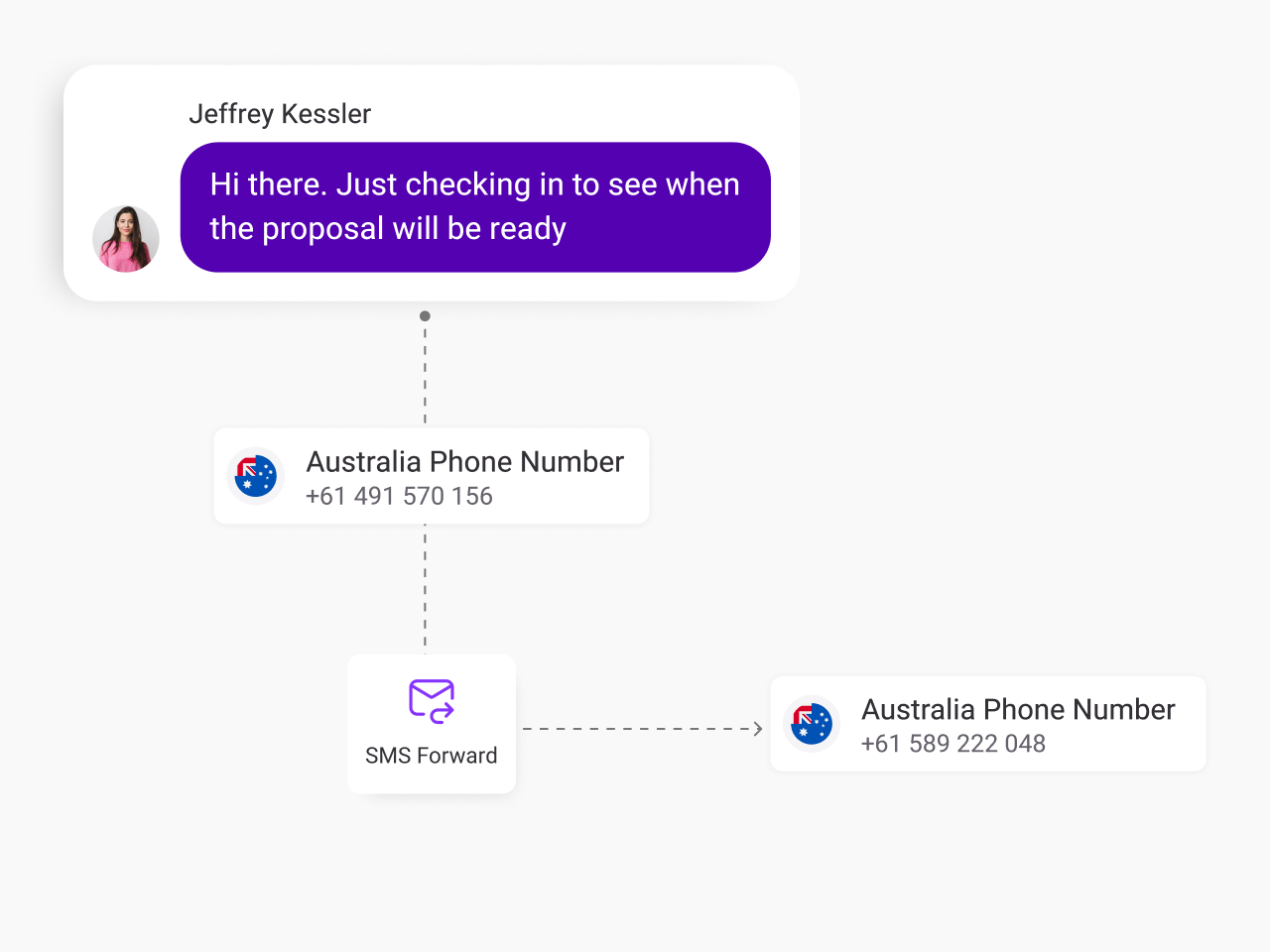 How Does SMS Forwarding Work1